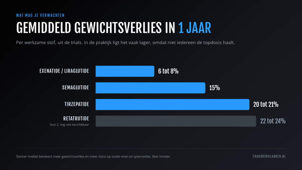 Gemiddeld gewichtsverlies per GLP-1 in 1 jaar: semaglutide 15 procent, tirzepatide 20 procent
