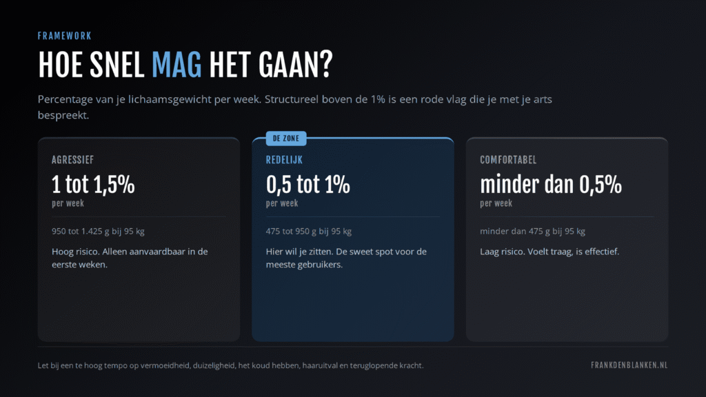 Gezond tempo gewichtsverlies per week op een GLP-1: 0,5 tot 1 procent is de zone