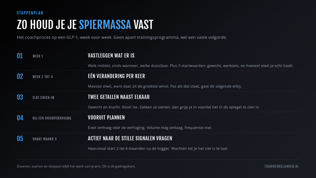 Stappenplan spiermassa behouden op een GLP-1 in 5 stappen